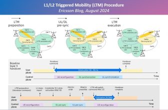 Understanding L1/L2 Triggered Mobility (LTM) Procedure in 3GPP Release 18