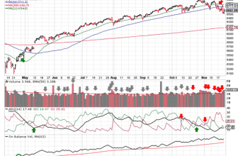 Stock Market Outlook – November 23 2025