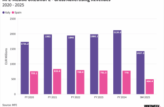 Week in Review: Paramount Bags Champions League Rights, Meta Loses Spanish Competition Lawsuit, and RTL Forecasts a Fall in Ad Revenues