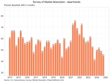 Multifamily Absorption Moves Lower for New Apartments