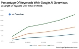 Google AI Overviews’ Tail Grows Longer, Answers Multi-Intent Questions 02/03/2025
