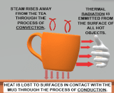 Heat Transfer (Conduction, Convection, Radiation)