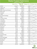 Monthly Proptech Index Update – February 2025