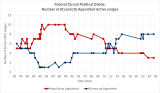The Federal Circuit’s Shifting Political Balance