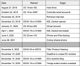 The National Security Letter Seamus Hughes Found When Looking for a Dan Richman Docket