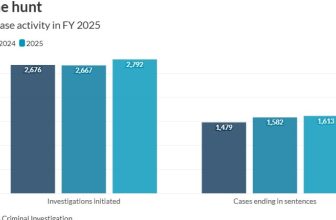 IRS Criminal Investigation uncovers $10.6B in financial crimes