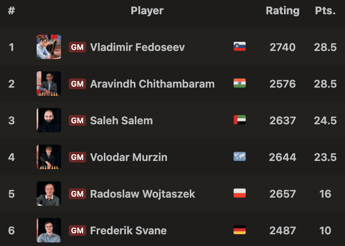 Biel Masters 2025 Final Standings