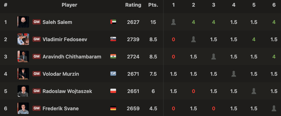Biel Masters 2025 | Classical Final Standings
