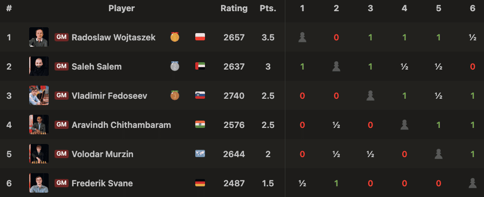 Biel 2025 ACCENTUS Chess960 Final Standings