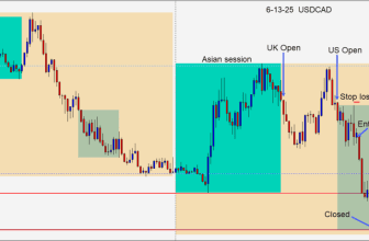 Shorting the USDCAD as the pair continues to trend lower