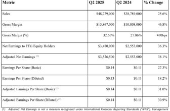 FIRAN TECHNOLOGY GROUP CORPORATION (“FTG”) ANNOUNCES SECOND QUARTER 2025 FINANCIAL RESULTS