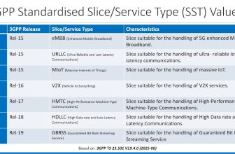 The Evolution of 3GPP 5G Network Slice and Service Types (SSTs)