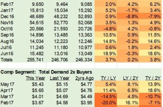 Smart Marketer > Bad Merchandise Productivity