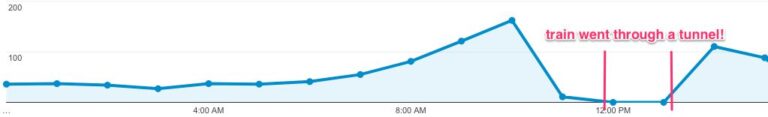 Track Users Who Are Offline In Google Analytics