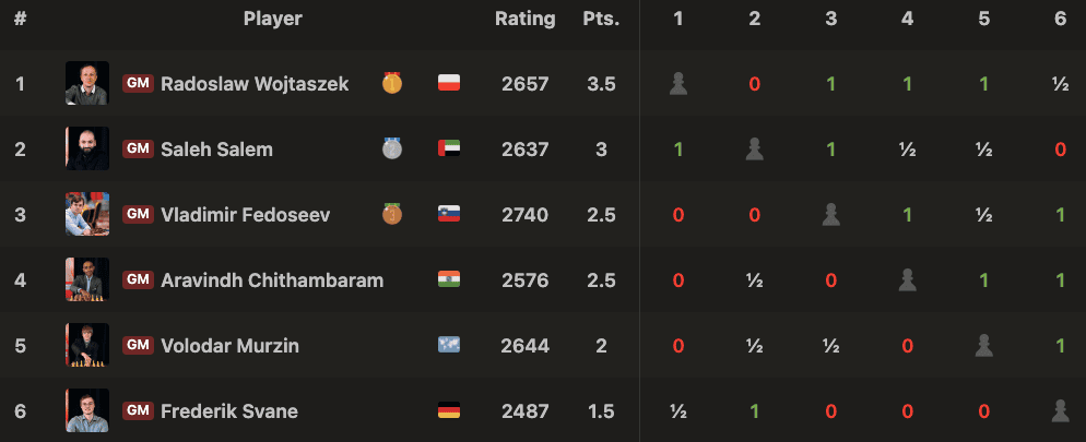 Biel 2025 ACCENTUS Chess960 Final Standings