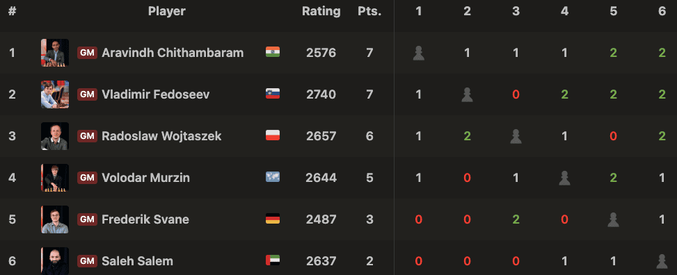 Biel Masters 2025 | Rapid Final Standings