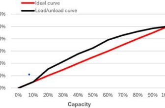 Do You Really Need Variable Speed 100% of the Time?