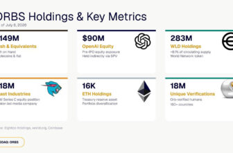 ORBS) Reports Total Holdings of Approximately $397 Million, Includes OpenAI, Beast Industries, More Than 16,000 ETH and Over 283 Million WLD Tokens