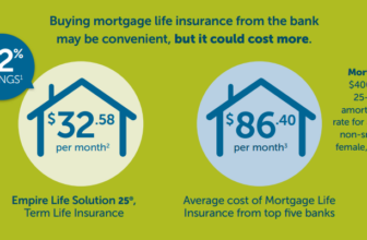 Empire Life Blog Did you know Homebuyers can save up to 62% with Life Insurance instead of Mortgage Life Insurance?