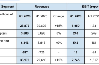 Airbus’ full-year guidance back on track after record aircraft delivery pace in Q2