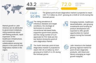 Point of Care Diagnostics Market – Growth Factors Analysis, Share and Forecast – healthcare-research