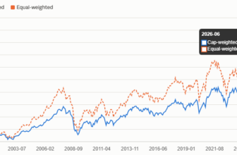 Equal Weight Performance in World, Europe and Asia is as Good Over the Long Term – Investment Moats