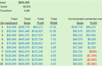 ROAS = Profit (It’s Just Harder To See It)