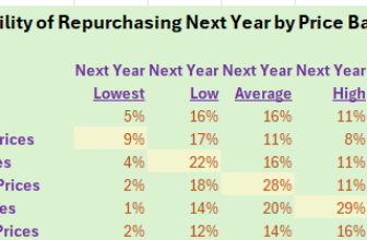Kevin Hillstrom: MineThatData: Top 12 Analysis: Impact of Pricing
