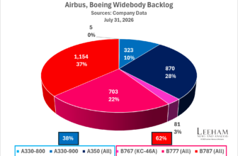 Airbus Once Boasted of More Widebody Sales Than Boeing; Now Distant Second