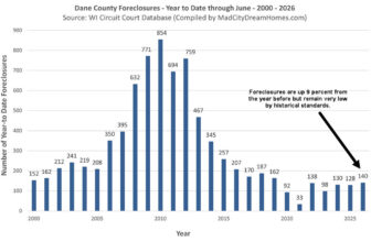 Are Madison area foreclosures rising in 2026?