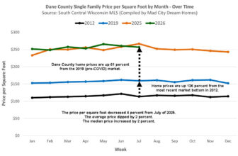 Madison area single family home trends for July, 2026
