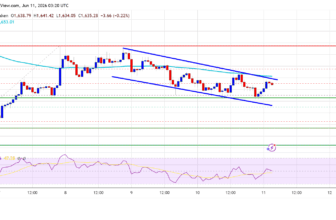 Ethereum Jumps 18% As Spot Volume Surges Across Exchanges
