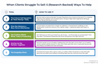 When Clients Won’t Sell: What Actually Helps Clients Let Go (Of The Endowment Effect)