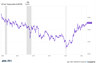 The Biggest Risk of Rising Bond Yields