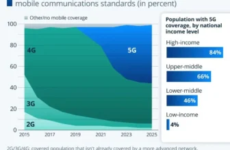 5G has widened the digital divide ⋆ Electronics Weekly