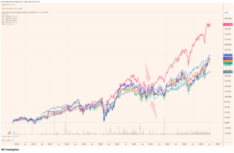 Everything Changed in Early 2023. Wonder how many Investors noticed. – Investment Moats