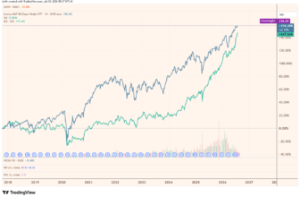 It May not be always about Best Returns but Getting Poor Outcomes – Investment Moats