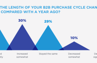 Why Your B2B Sales Cycle Keeps Getting Longer, and What to Do About It