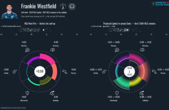 Projecting MLS Performance based on MLS Next Pro Data — American Soccer Analysis