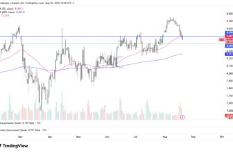 Index Slices Through 50-Day EMA Toward €8,400 Support – Rehana William |Financial Consultant _Forex_Gold Xauusd| Fund Manager