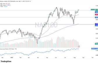 Can NASDAQ 100 Reach 30,600 Despite Middle East Volatility? – Rehana William |Financial Consultant _Forex_Gold Xauusd| Fund Manager