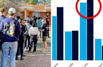 Australia named a top ‘forever renter’ nation as house prices outpace incomes