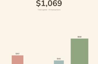 My July 2026 Personal Spending – $1068 – Investment Moats
