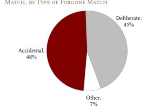 Are You Maximizing Your 401k Employer Match as a Couple? — My Money Blog