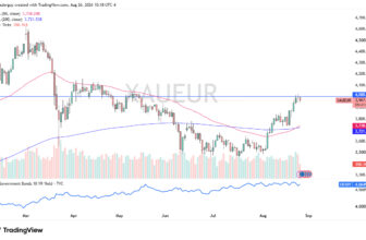 Eyes €4,000 Breakout – Rehana William |Financial Consultant _Forex_Gold Xauusd| Fund Manager