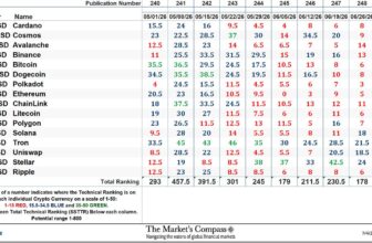 The Market’s Compass Crypto Sweet Sixteen Study
