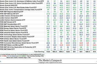 The Market’s Compass US Index and Sector ETF Study