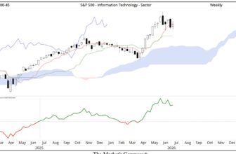 The Market’s Compass / GICS Level 1 Industry Sectors
