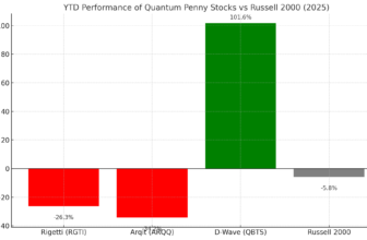 Quantum Computing Penny Stocks
