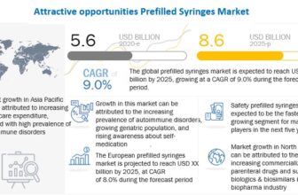 Prefilled Syringes Market | Segmentation | Opportunities